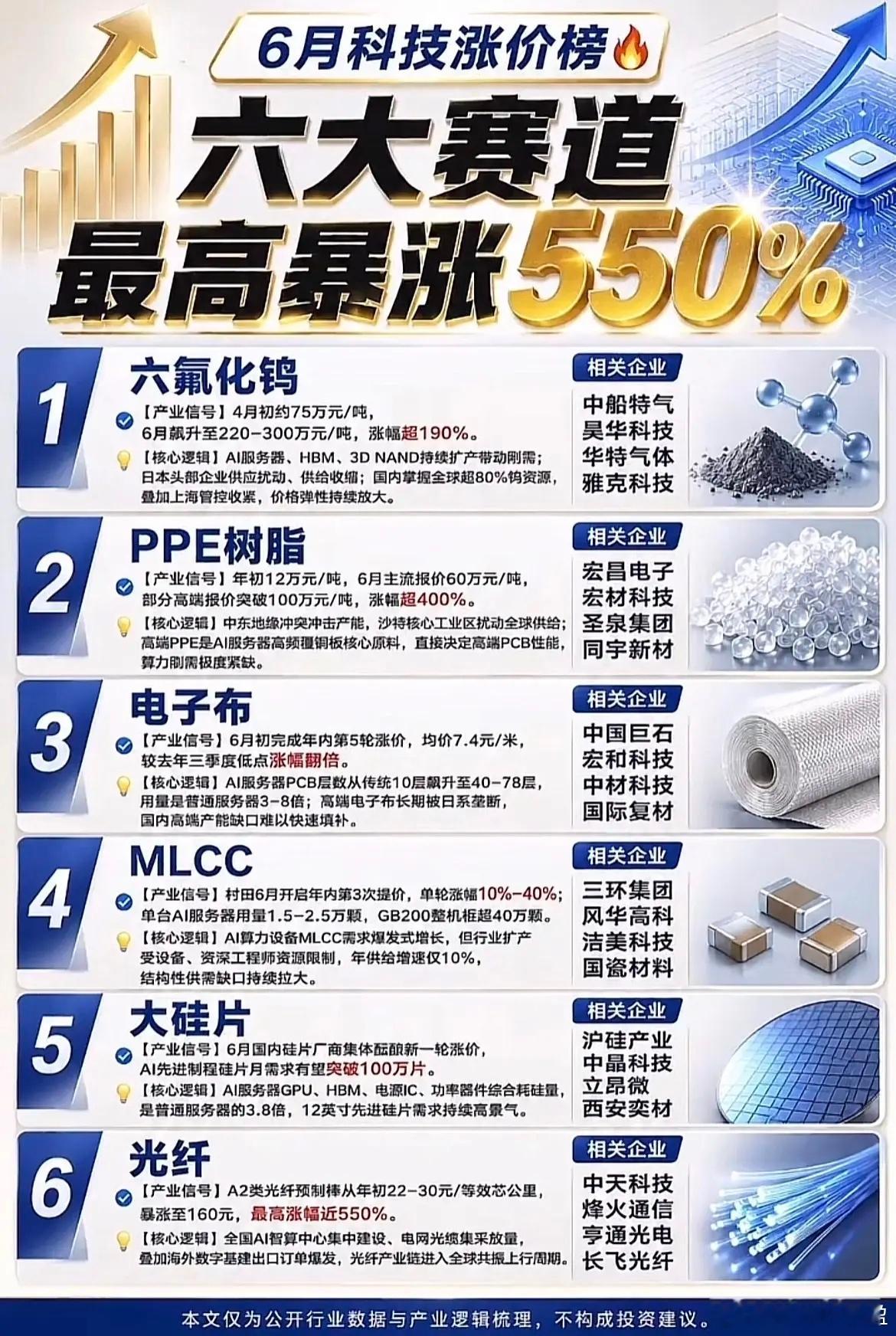 6月上游材料全线暴涨！6大AI核心赛道，最高涨超550%！6月整个AI上游原材料