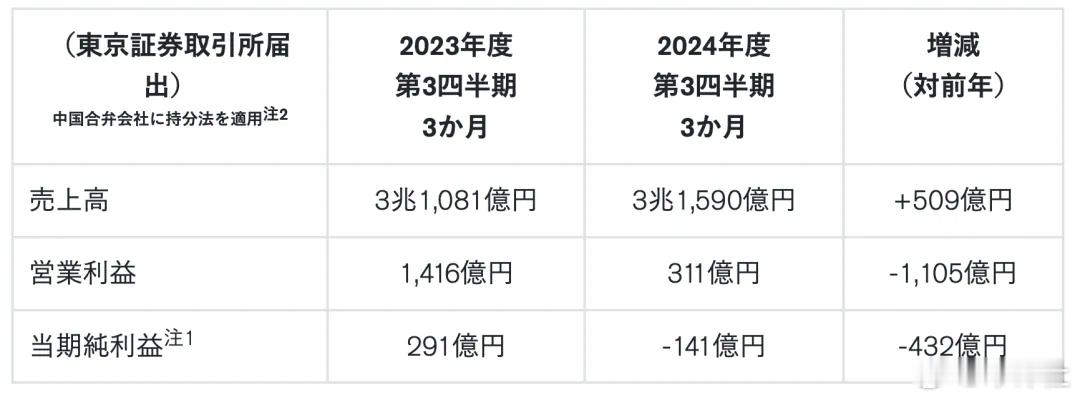 【与本田合并谈崩！日产预计年亏损800亿日元】在宣布与本田合并告吹的同时，日产再