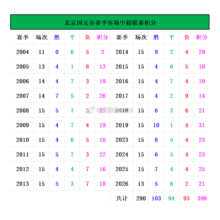 青岛海牛VS北京国安📊赛前有趣的大小数据：王刚出场即刷新队史最年长出场纪录，张