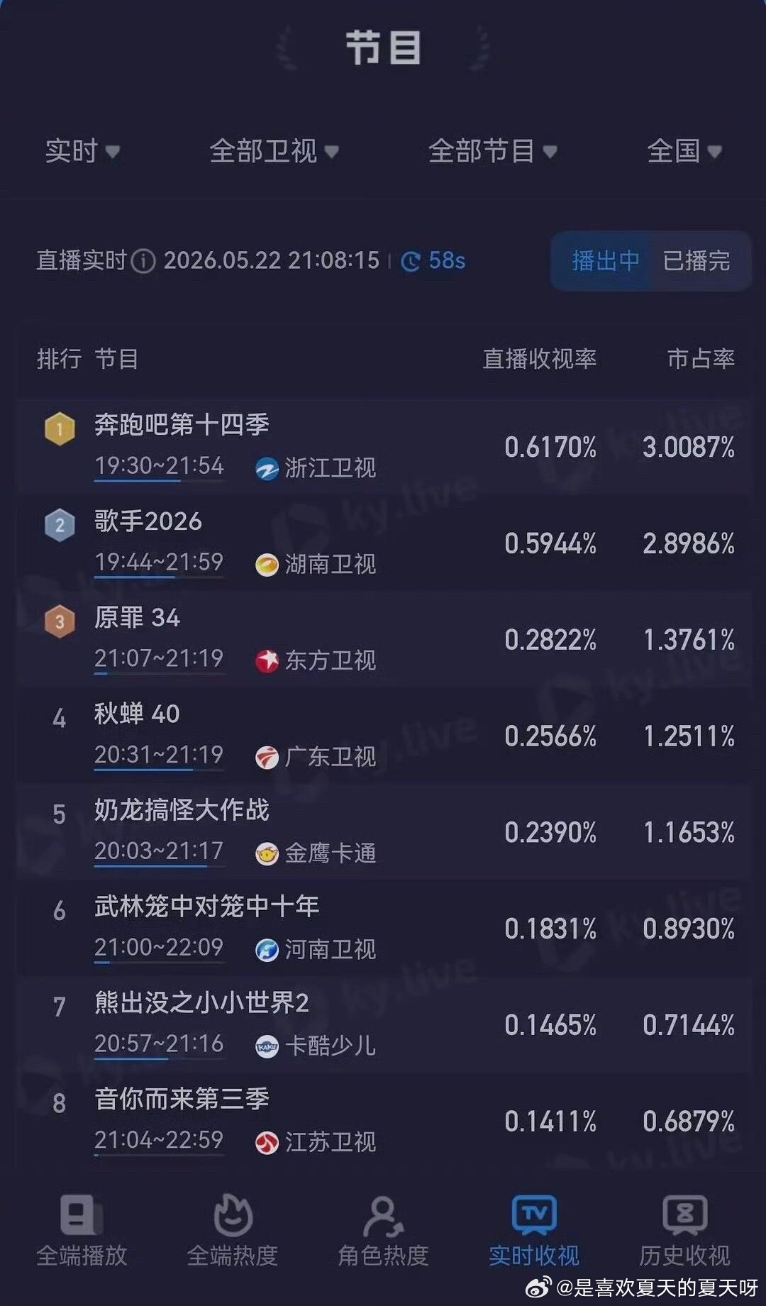最新收视数据新鲜出炉，万万没想到跑男收视率直接完成反超，属实有点出乎意料！这期节
