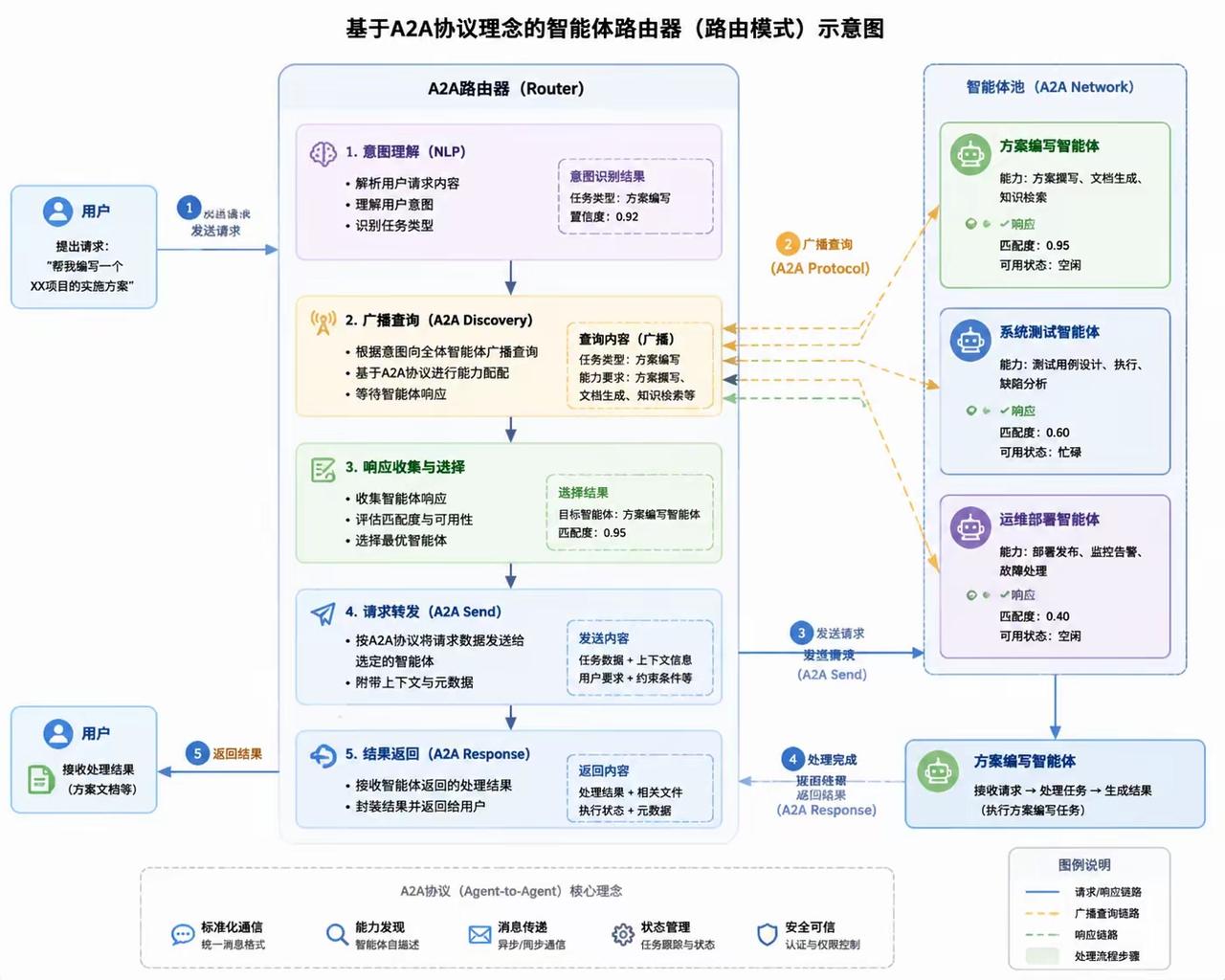 A2A+MCP 多智能体完整技术架构全解析
 
整套体系分为通信协议层、外部工具