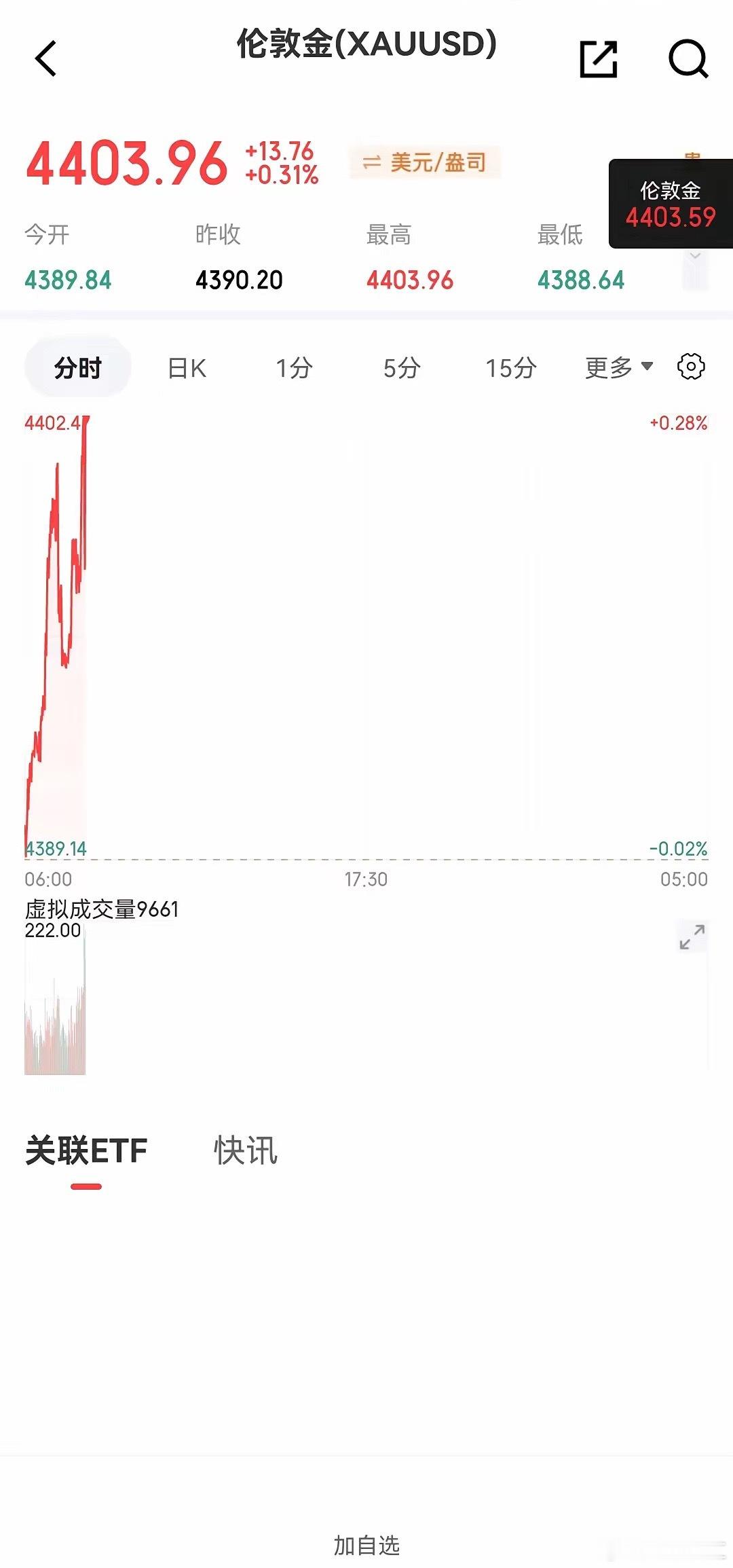 黄金一大早，现货黄金就站上了4400大关，高点越来越高。上周五不少人认为大涨之后