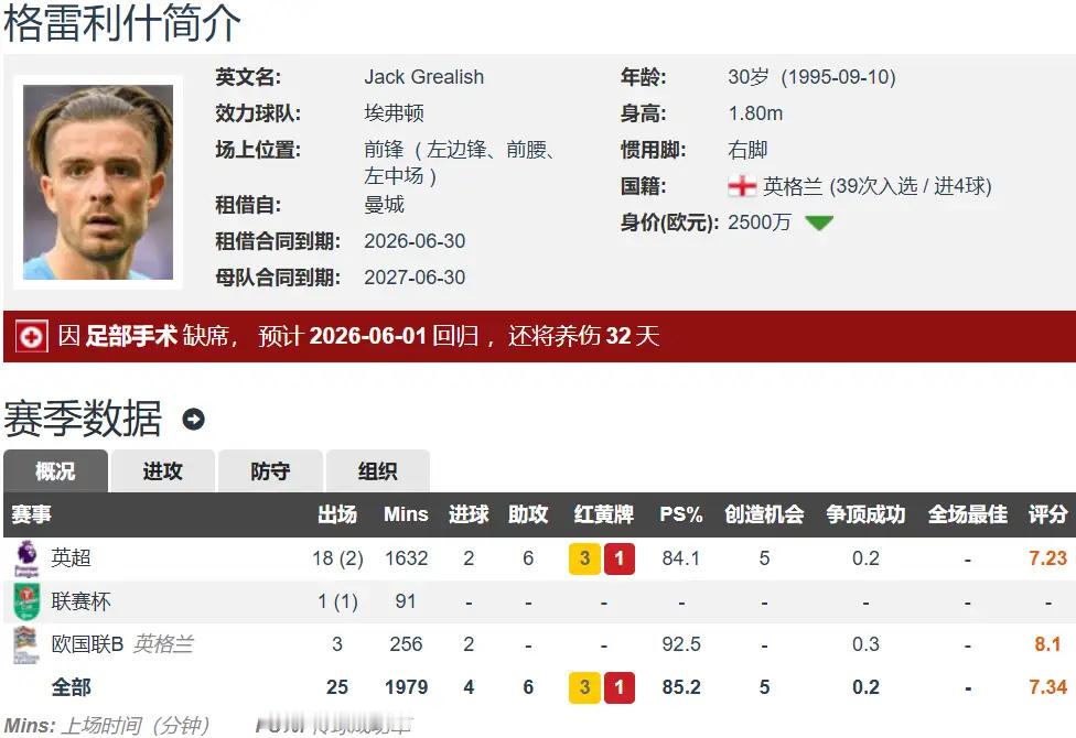 一蹶不振！瓜迪奥拉留任曼城，格拉利什或将继续在外漂泊英格兰常年盛产天才球员，但很