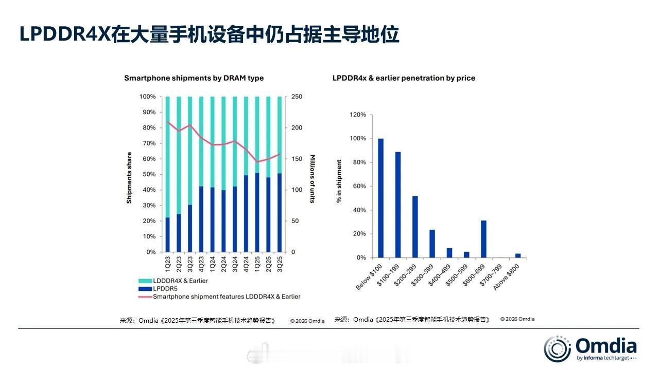 Omdia 预测 2026 年会有大量手机产品的迭代机型从 LPDDR5 『回退