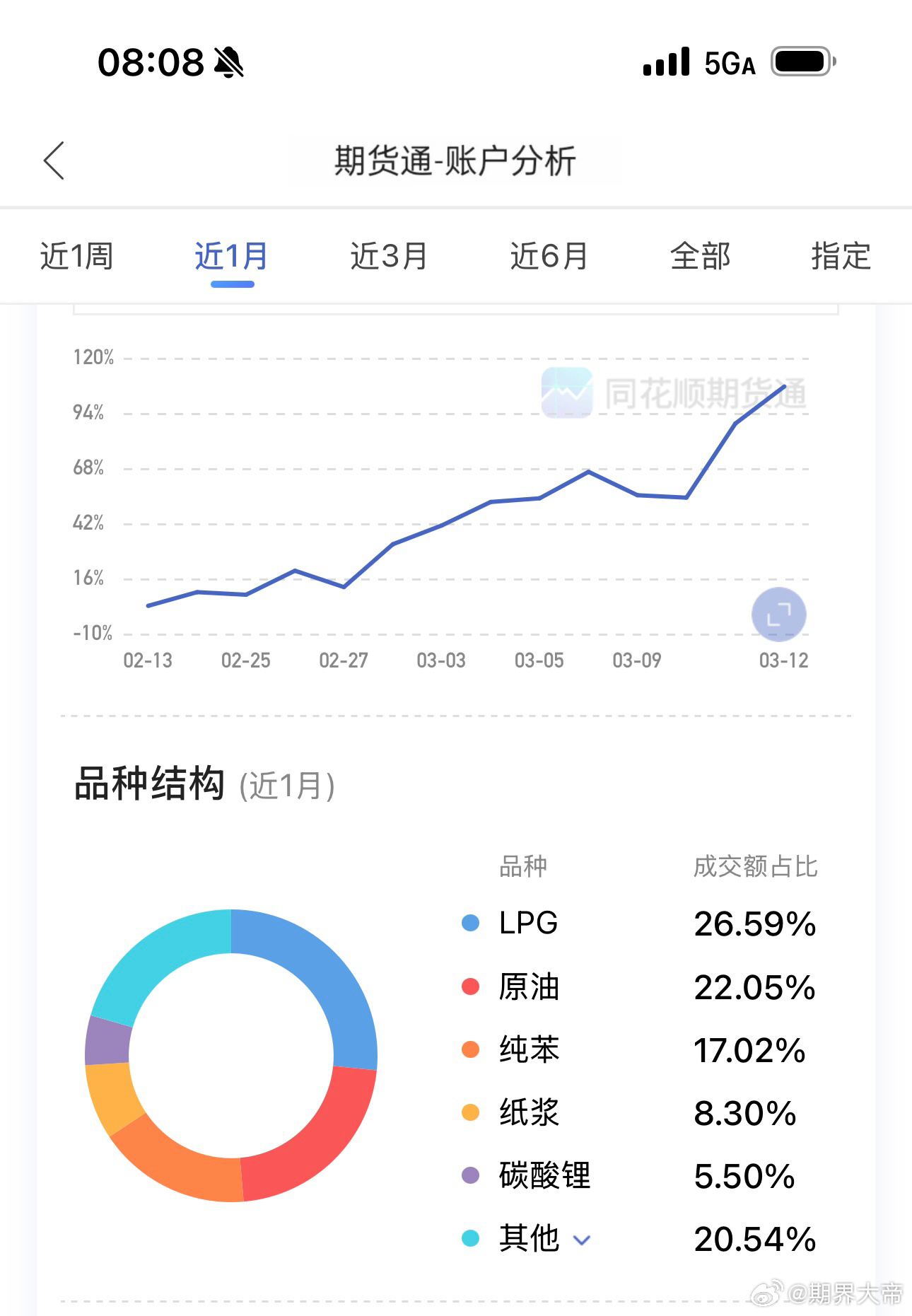 近一月的战绩，基本都在化工里期货财经﻿