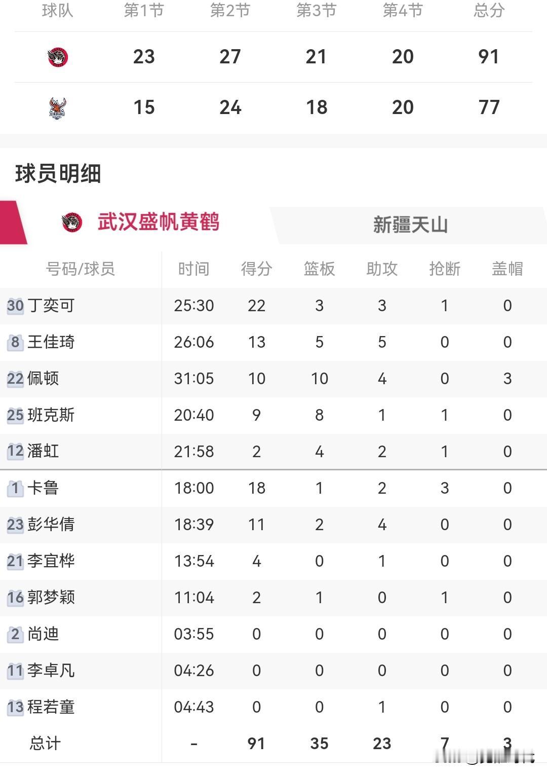 丁奕可22+
王佳琪13+5
武汉女篮胜新疆女篮