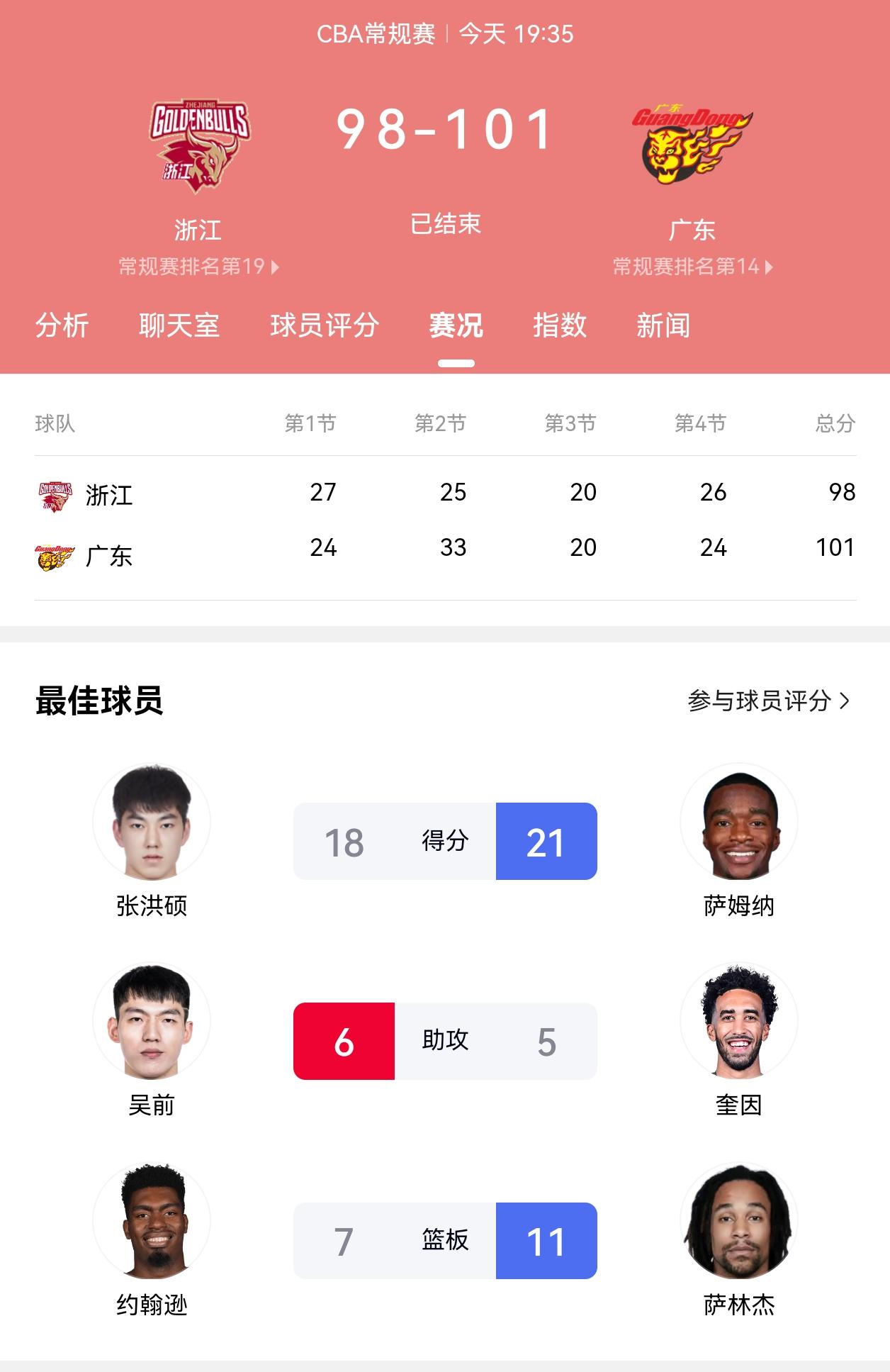 3分拿下浙江，大比分拿下没意思，险胜更有性价比😄，这下远方的辽子怕是不高兴了叭