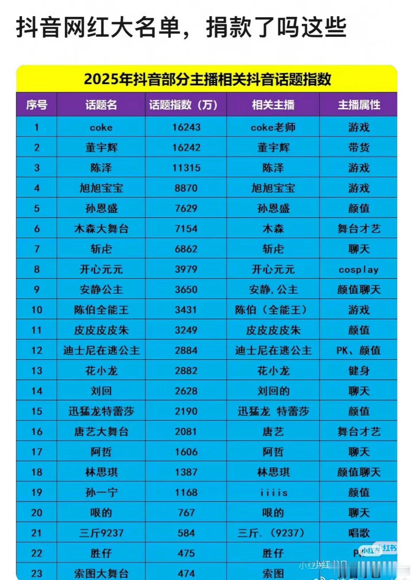 抖大网红，年入千万上亿，捐款了吗 