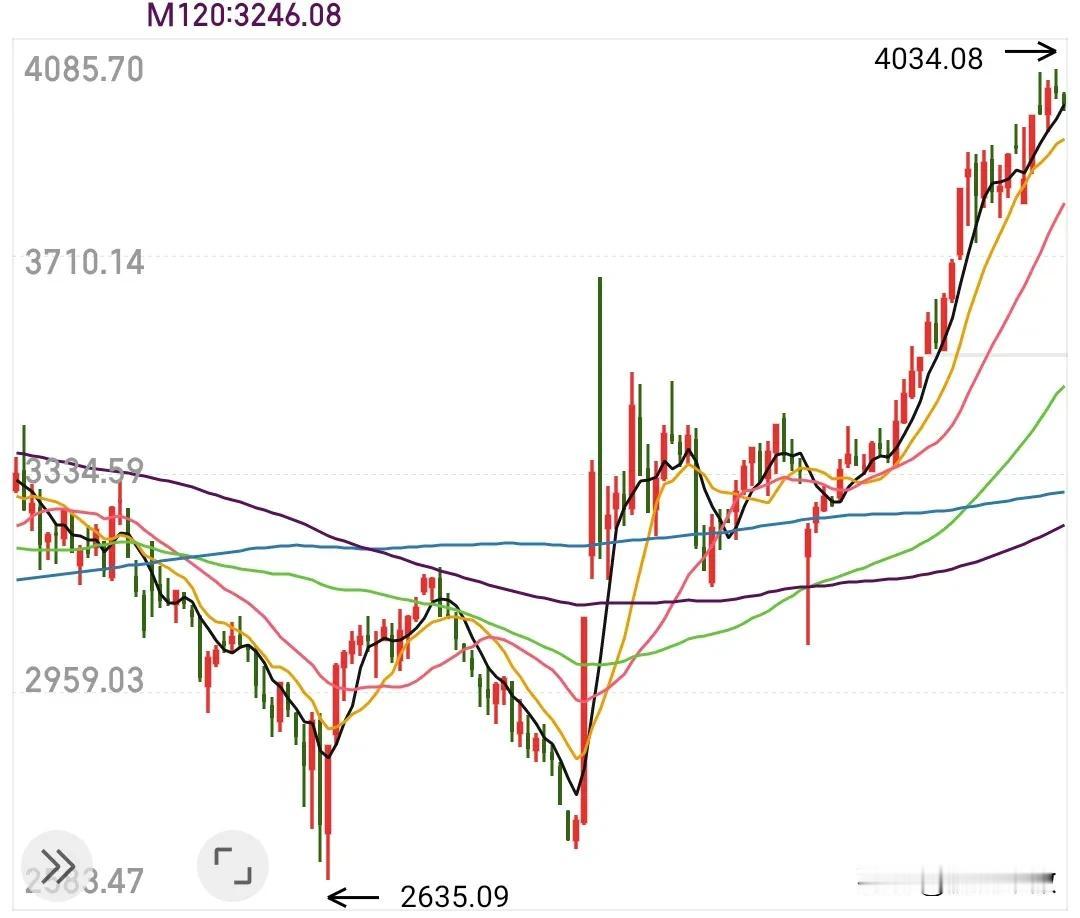4000点碎了多少人的发财梦？曾以为到了4000点的时候能挣很多钱，快乐到起飞，