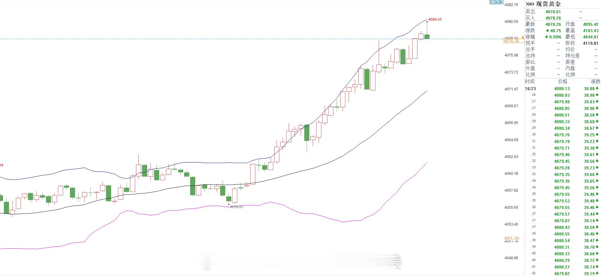 $伦敦金（现货黄金）CFD XAU$ 现价4078-80附近直接空，止损4090