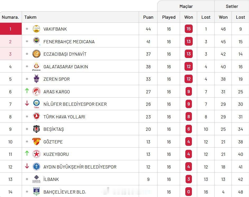 女排土耳其女排超级联赛 16轮后积分榜 
