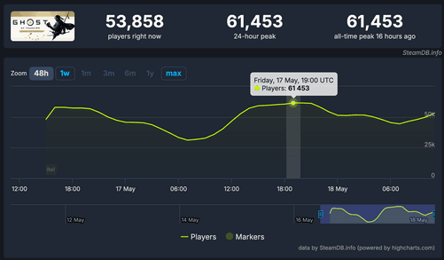 这款游戏上线1个月Steam玩家数超60万！