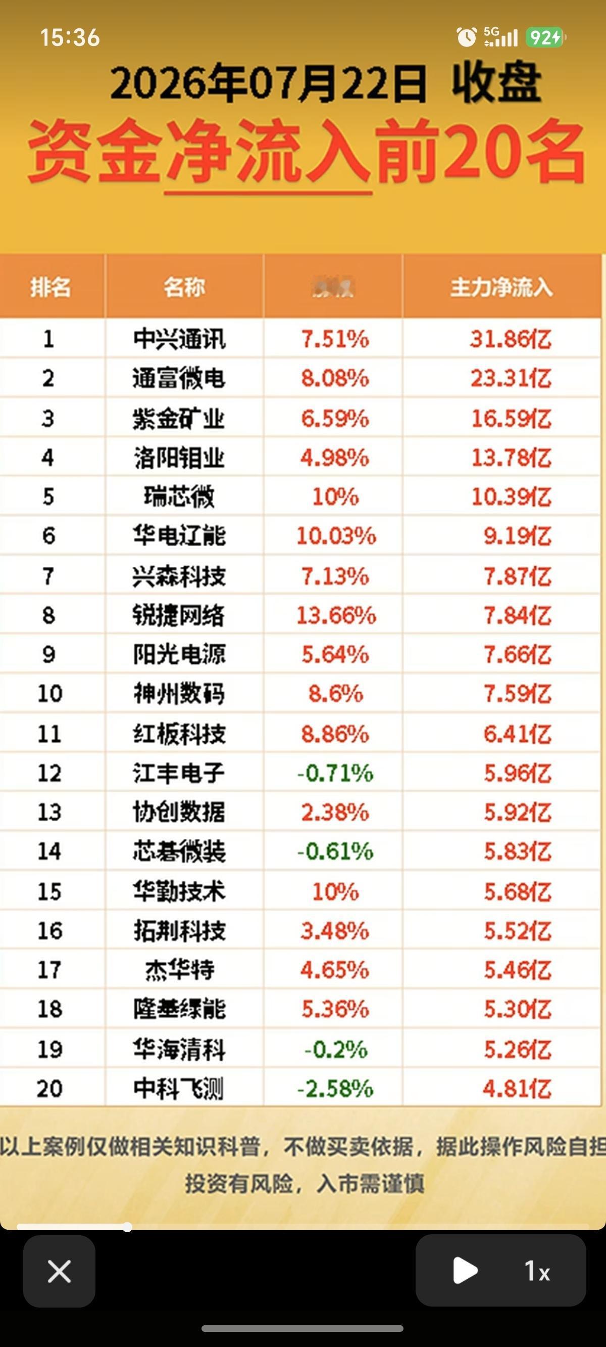 7.22周三  主力大资金  净流向监测榜TOP20！

收盘+资金净流入：
1