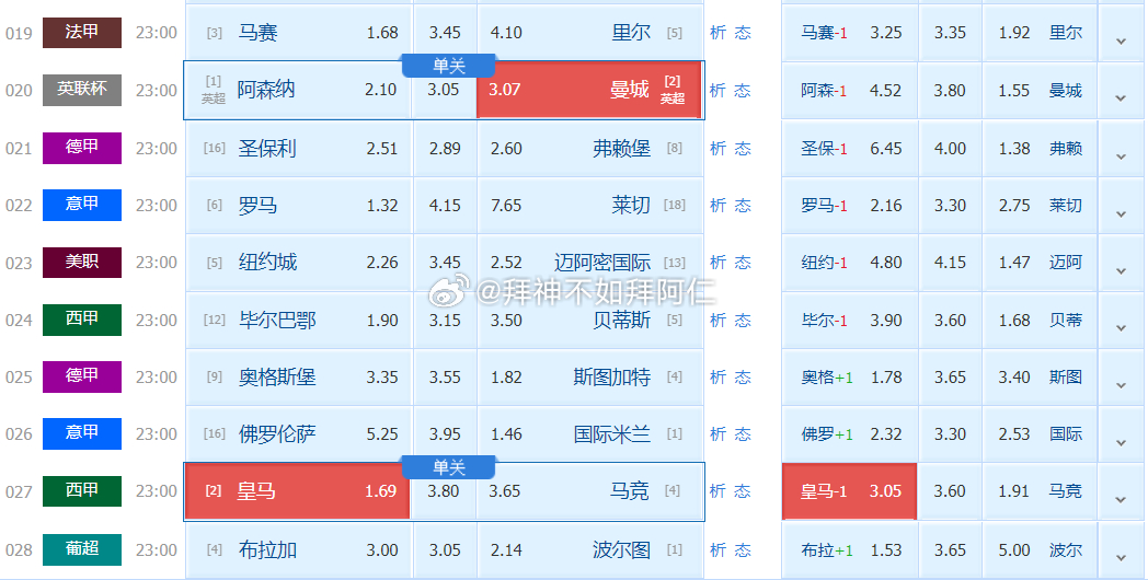 英联00:30阿森纳vs曼城竞足参考：负数据参考：曼城+0.25+0.25比分参