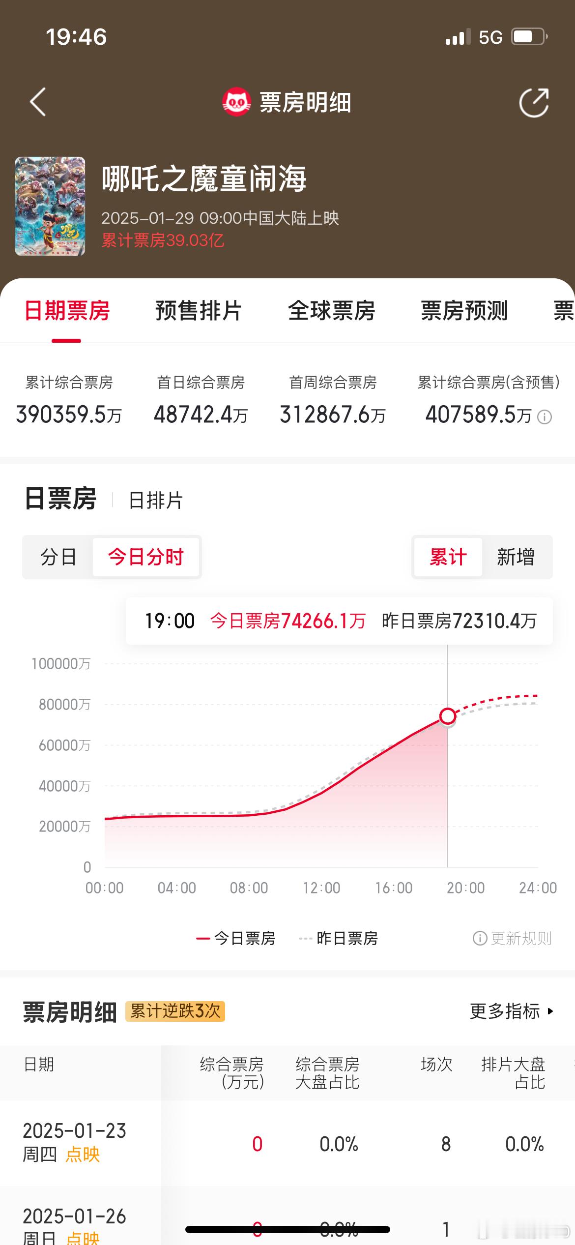 《哪吒2》票房破39亿，总票房破40.75亿（含预售），超越《流浪地球2》《长津