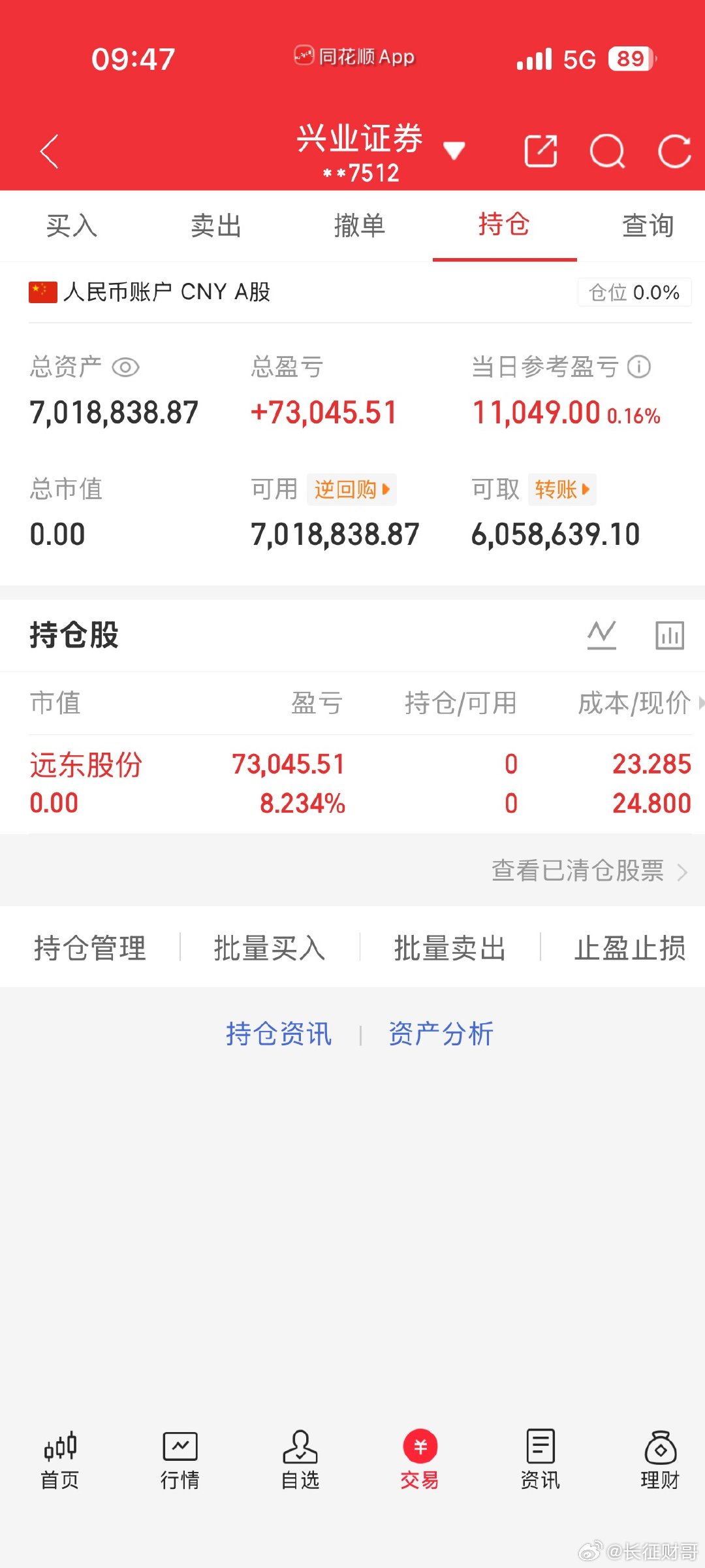 远东股份盈利8个多点出来了，这种情况落袋为安，股市有风险，仅供参考。 ​ ​​​