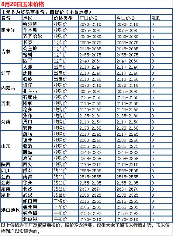 8 月 20 日国内玉米现货整体震荡走稳，价格波动幅度很小。大部分深加工收购报价