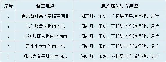 大同市公安局交通警察支队关于启用电子警察抓拍设备的通告

为了进一步规范我市道路