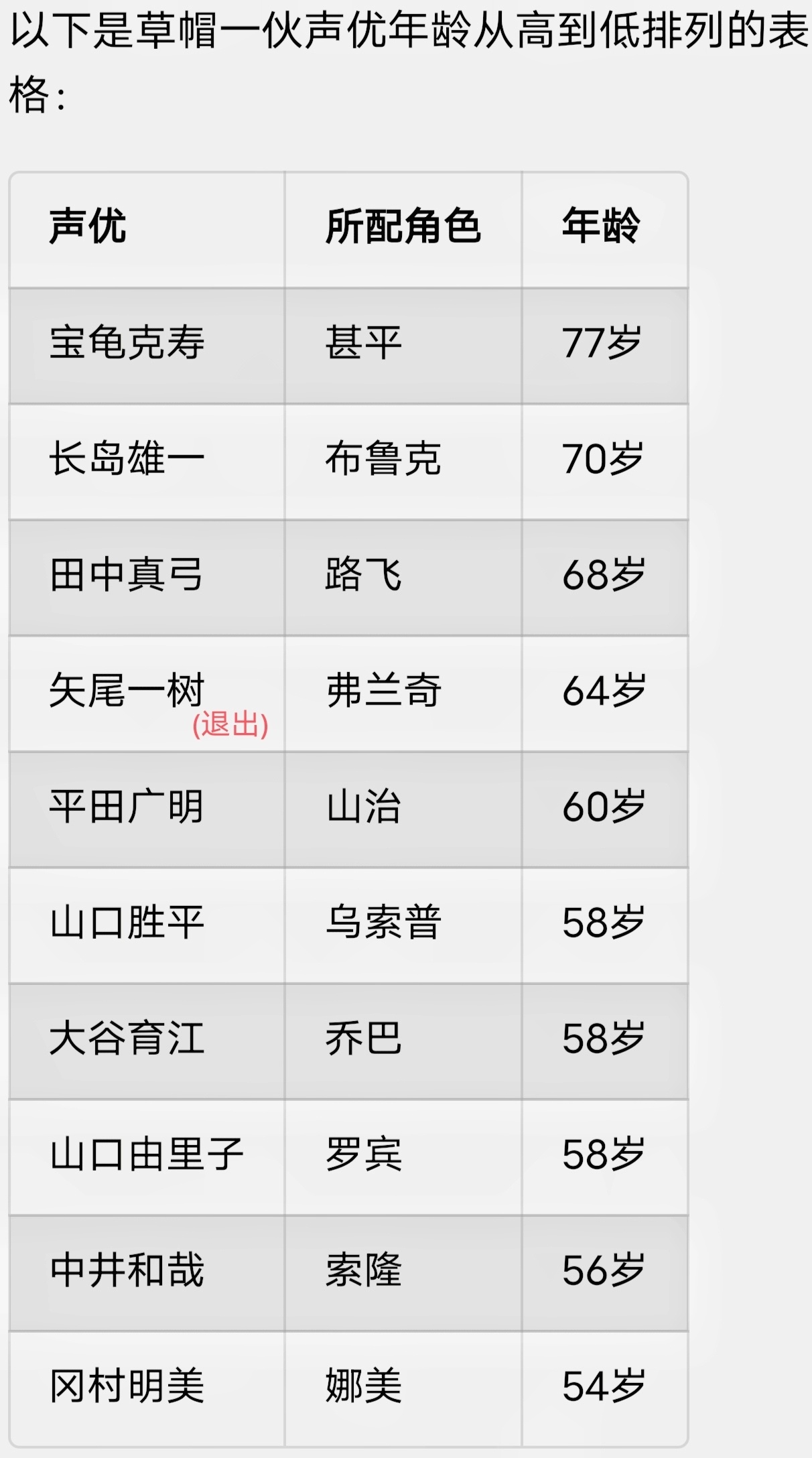 【草帽一伙声优年龄！从高到底排列…】想不到，第一个退出草帽一伙声优的会是弗兰奇矢