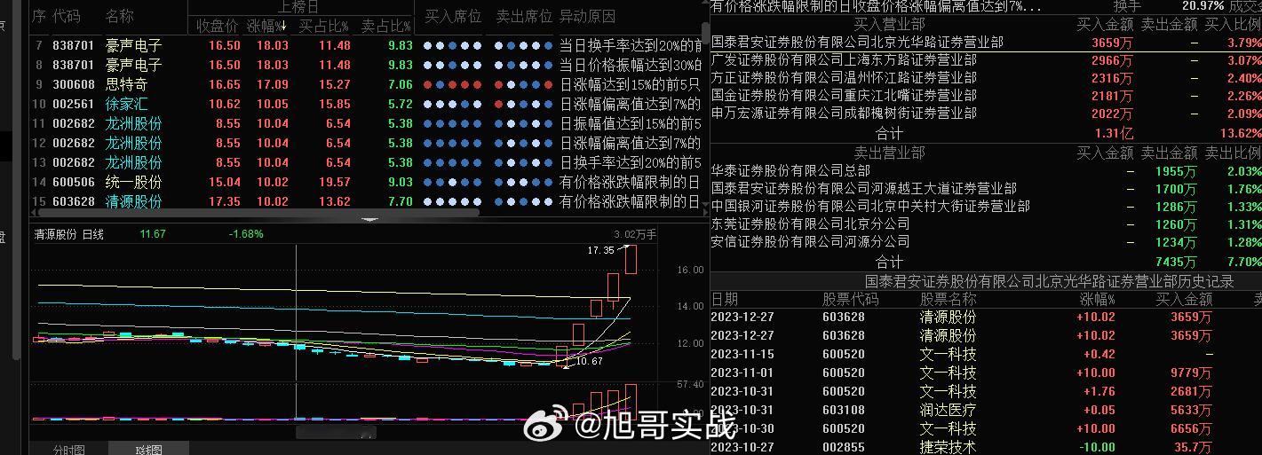 #清源股份 sh603628[股票]# 龙虎榜还是很棒的，明天还是有溢价，今天继