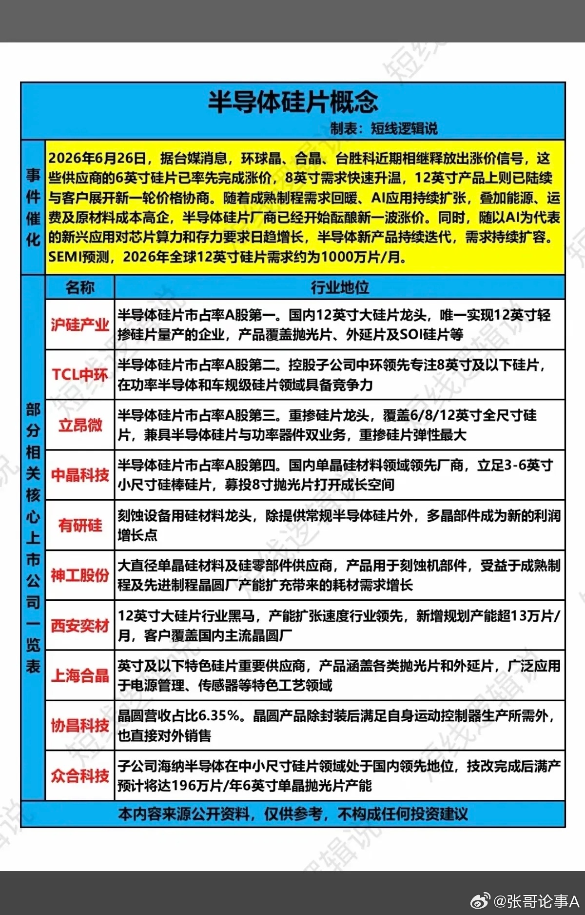 半导体硅片——涨价概念！6月26日，多地半导体硅片头部厂商，释放出涨价信号。相关