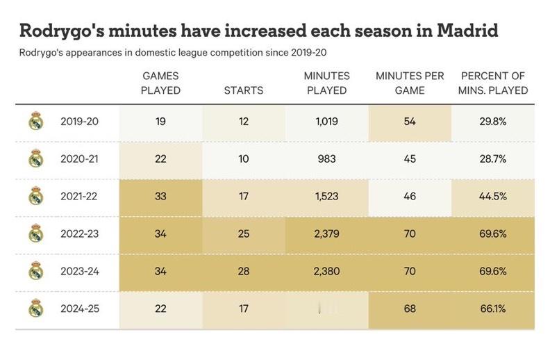 罗德里戈多年来为皇家马德里效力的数据⬇️ 皇马[超话]  