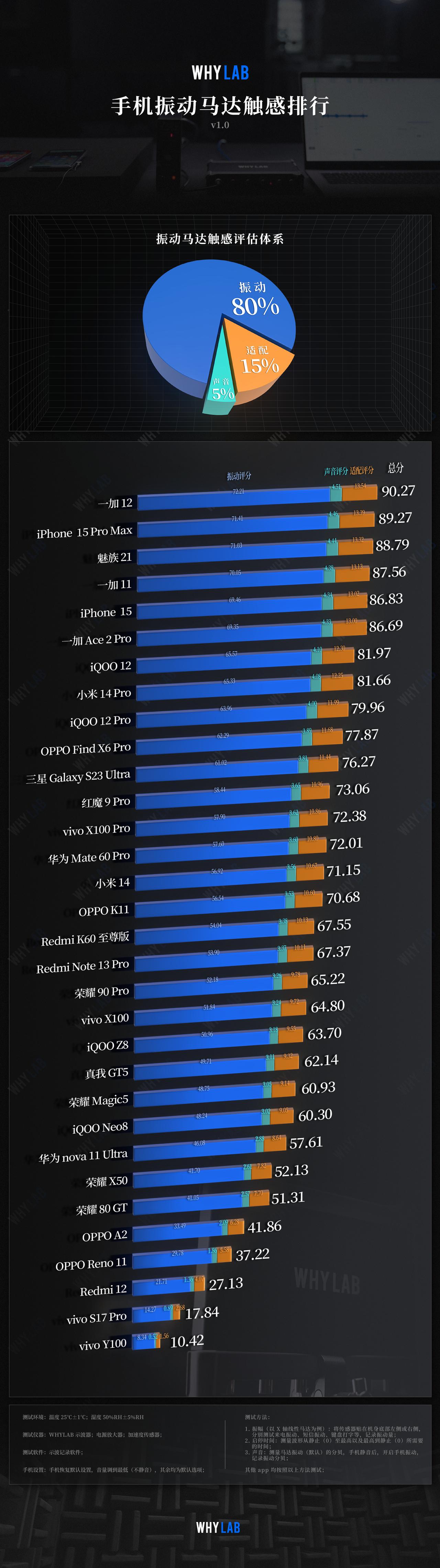 这就尴尬了，魅族21发布会吹了半小时的马达，体验居然还不是最强的？一加这波真的遥