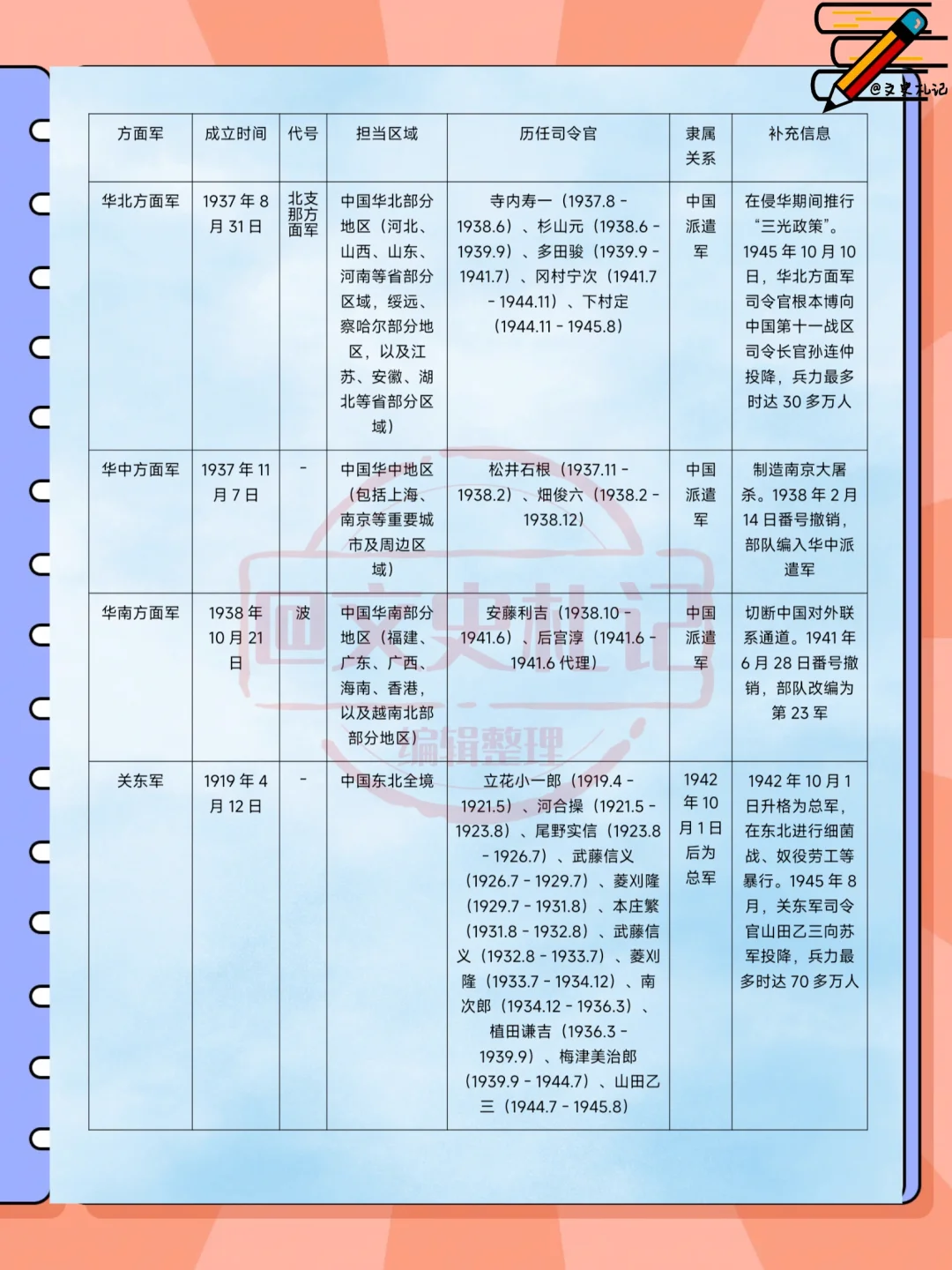 二战日本各方面军资料