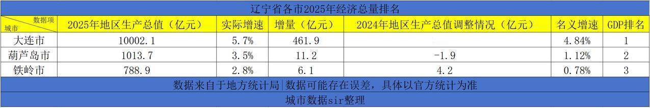 辽宁省3个城市2025年地区生产总值已出炉，大连市破万亿，东北首个！沈阳恐面临经