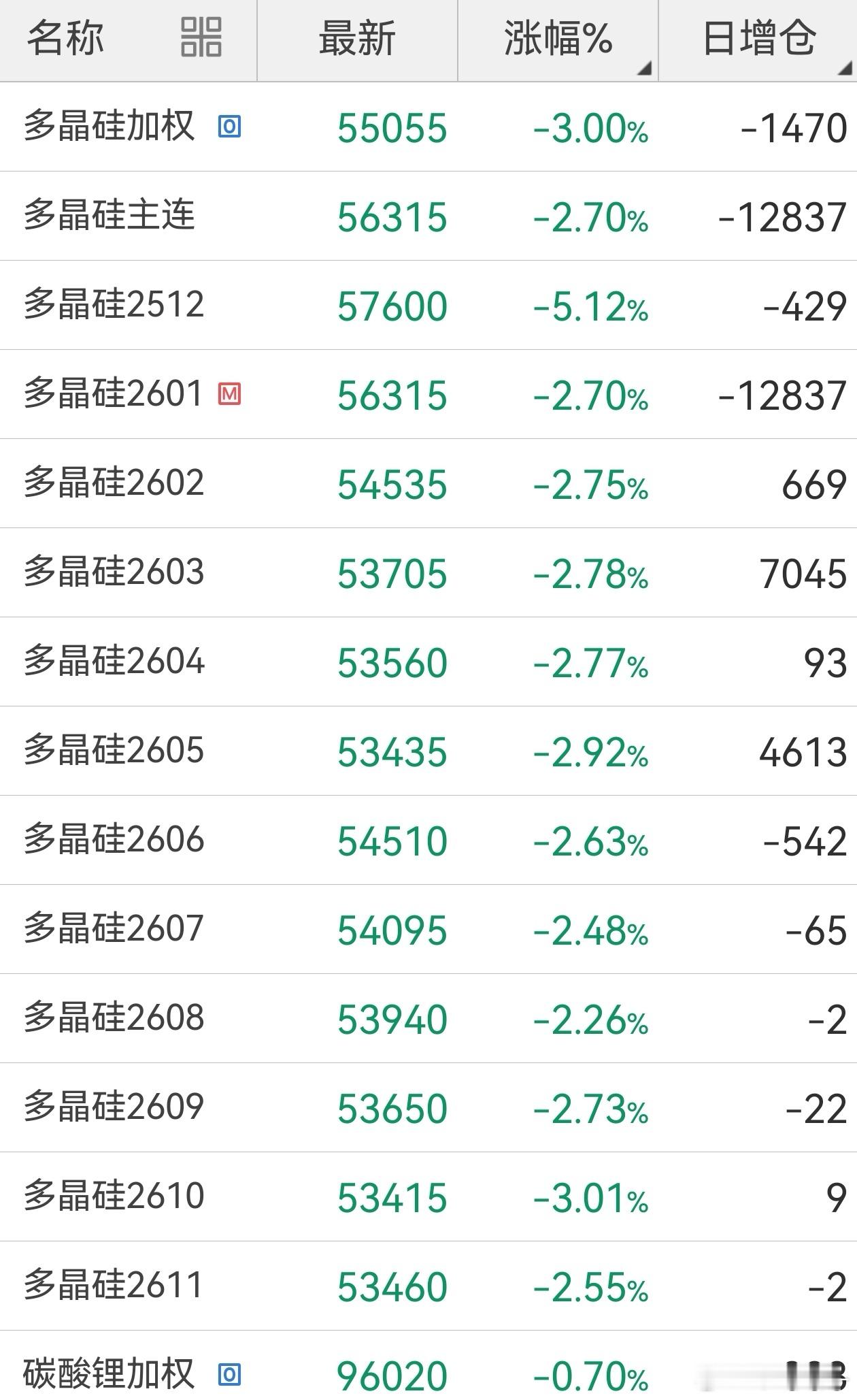 多晶硅 01宣布限仓500手后，多军加速转移阵地，何以解忧，唯有交割（增加交割品