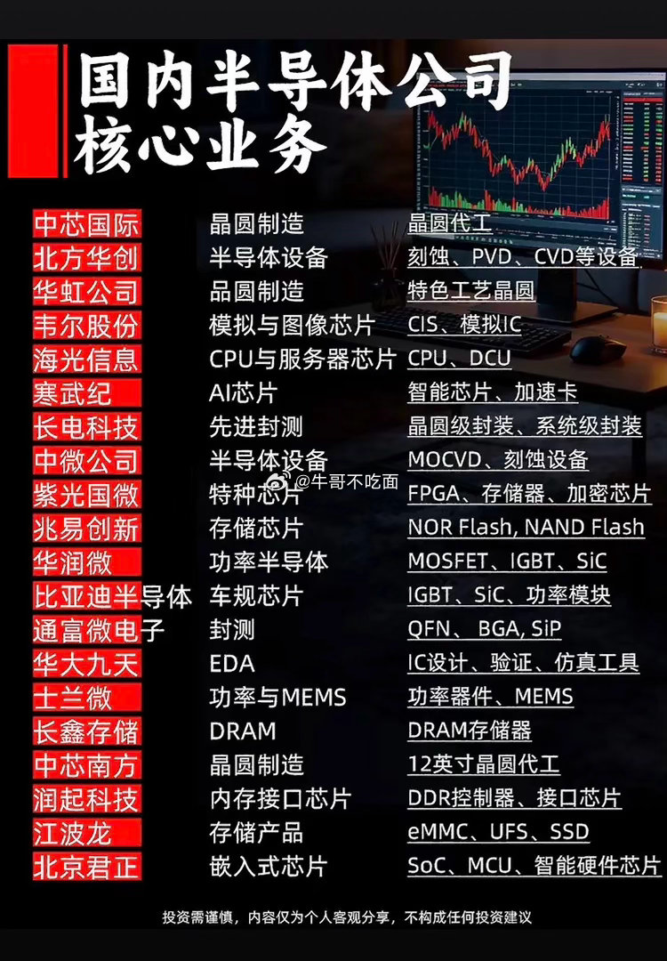 国内芯片半导体，从晶圆到封装，硬核科技满满，这波干货太香啦！之前很多人对半导体的
