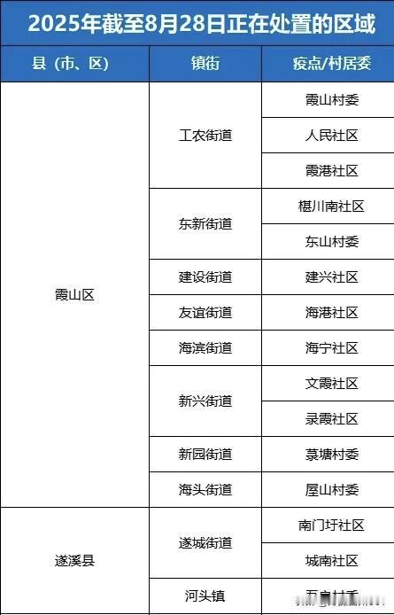 湛江疾控最新提醒：湛江这44个区域存在传播风险！
根据湛江疾控的最新提醒，截止8