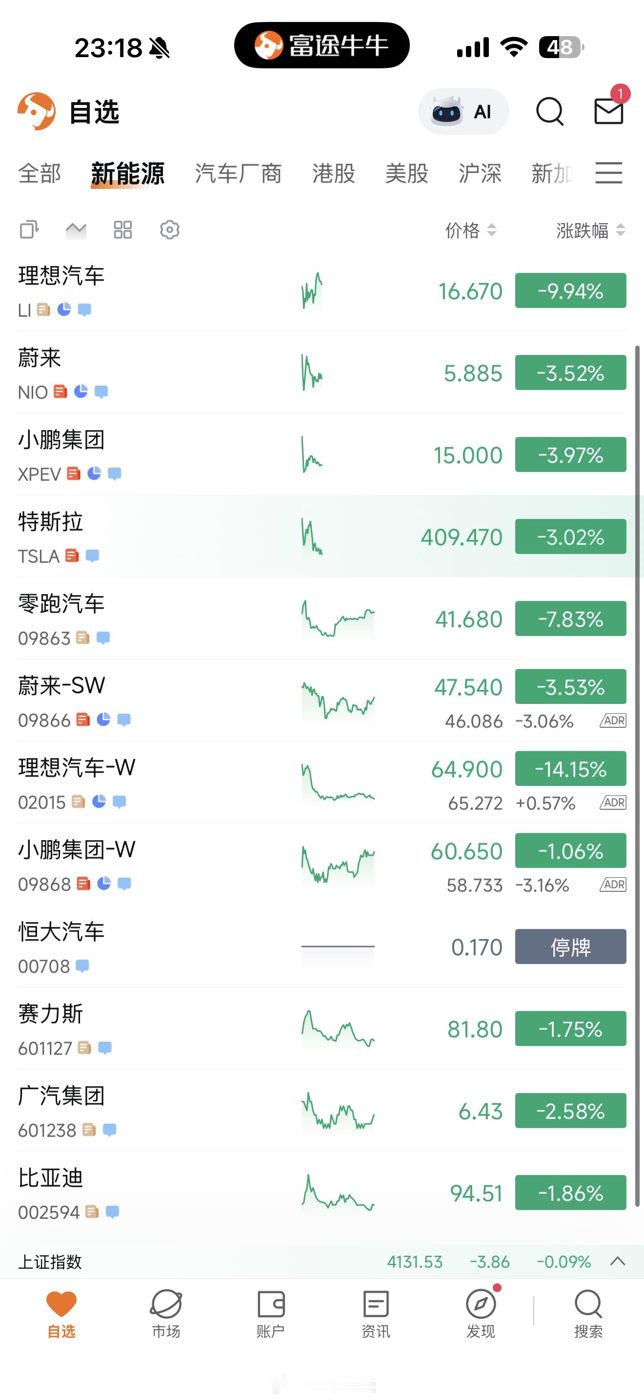 理想汽车跌超14%市场对汽车股的叙事，已从“高增长”彻底转向“低盈利、高内卷、需