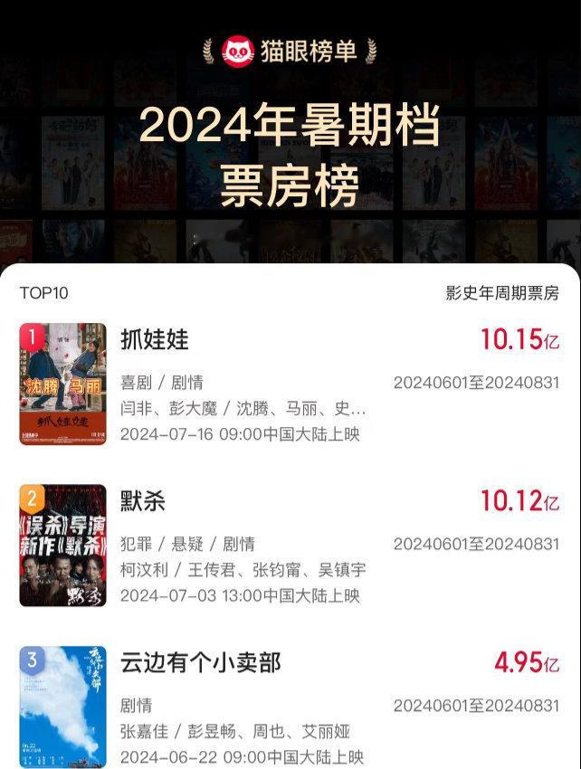 沈腾、马丽主演的《抓娃娃》登顶暑期档票房，沈马组合[good][good][go