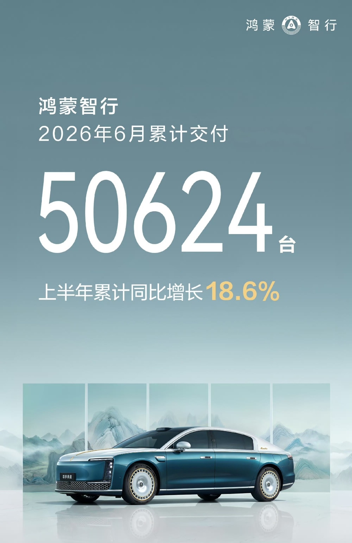 鸿蒙智行6月交付50,624台，环比增长9.7%；2026年上半年累计交付24万