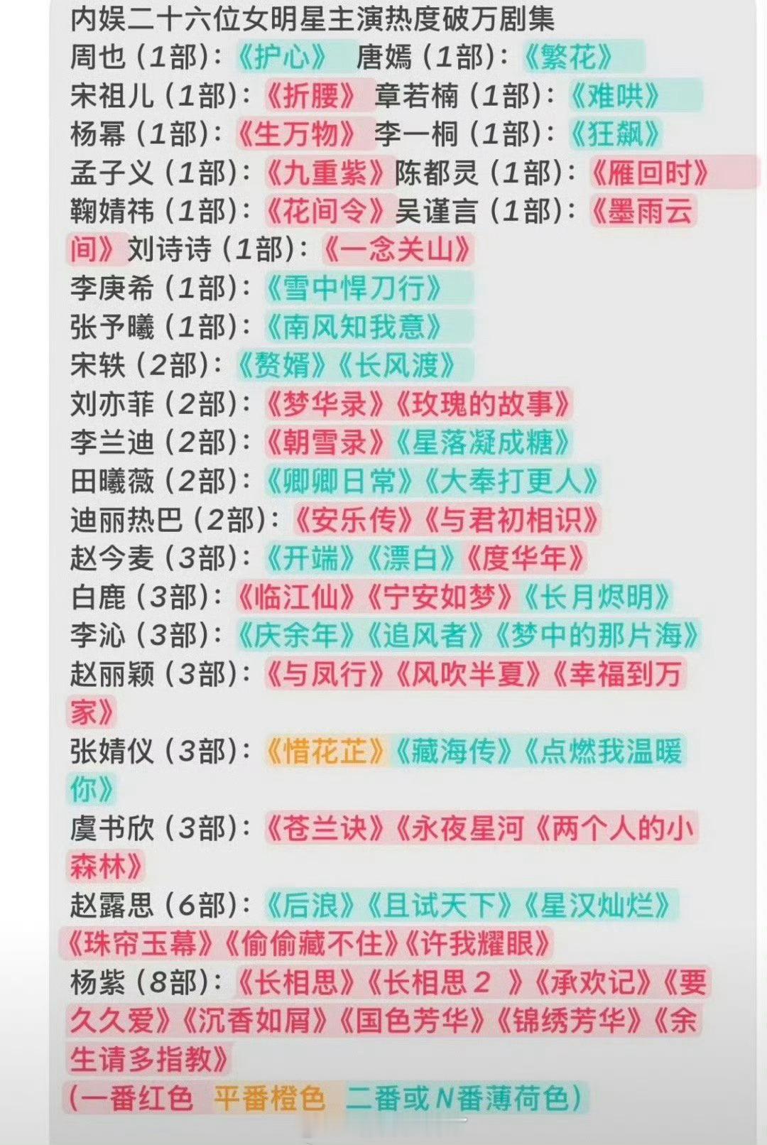 内娱26位女演员热度破万剧集盘点🈶，符合大家体感吗？ ​​​