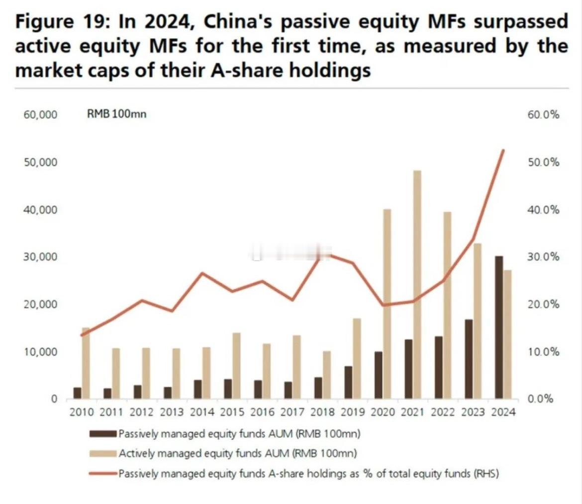瑞银：受多数主动型基金业绩相对不佳和“国家队”资金持续买入的双重驱动，中国被动型