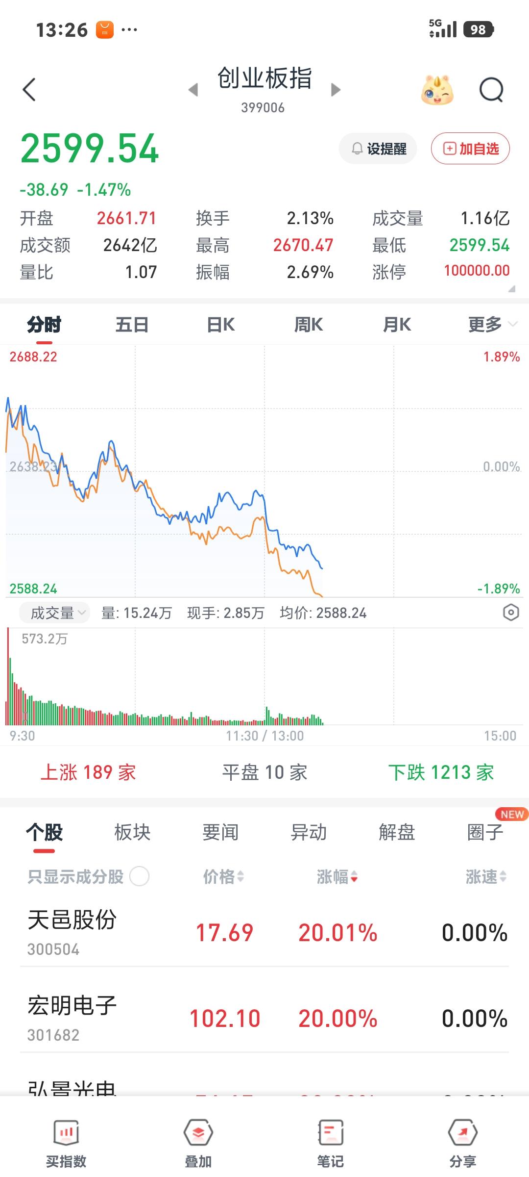 创业板破2600点

       又是高开低走的一天，感觉大A已无行情可言，科