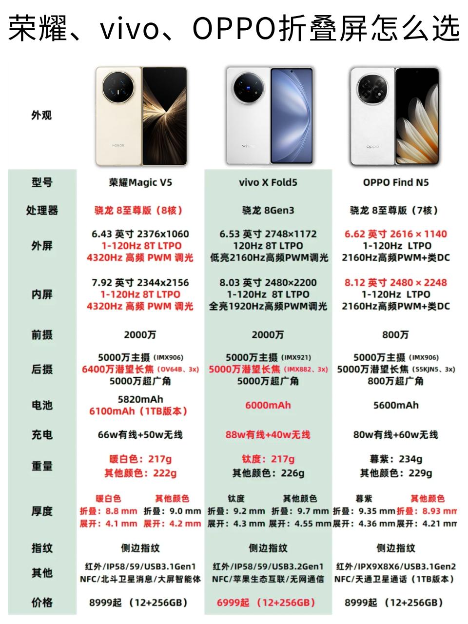 最近折叠屏机型频发，刚好今晚荣耀也发布了全新折叠屏Magic V5，那么今天就和
