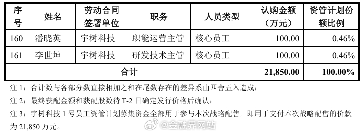 【宇树科技8月10日申购：171名高管和员工掏2.7亿认购IPO，王兴兴自掏15