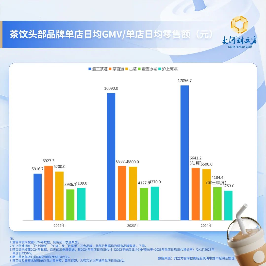 杂牌奶茶加盟套路有多深加盟茶饮品牌到底能赚多少钱？单店日均经营流水（单店日均GM