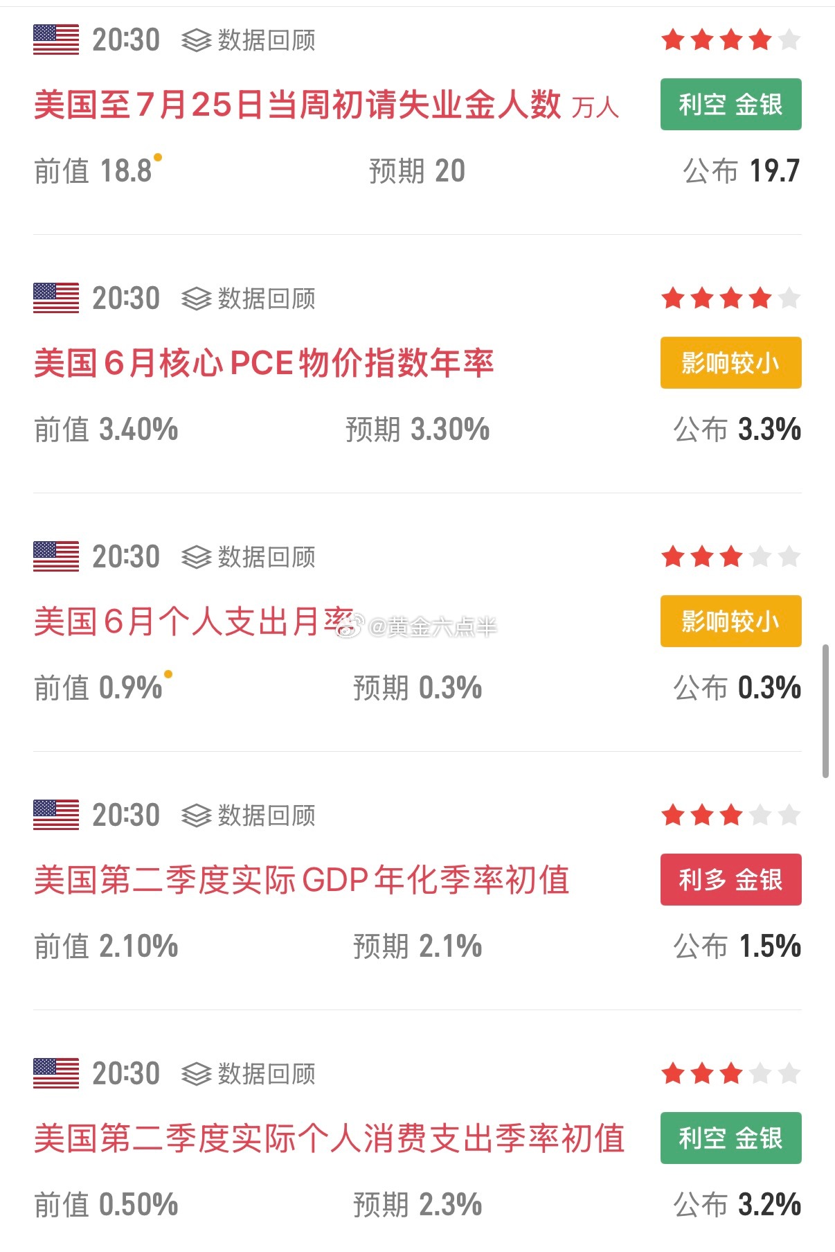 这数据，这行情波动，辜负了六哥今晚画的这么漂亮的坐标分析法。黄金