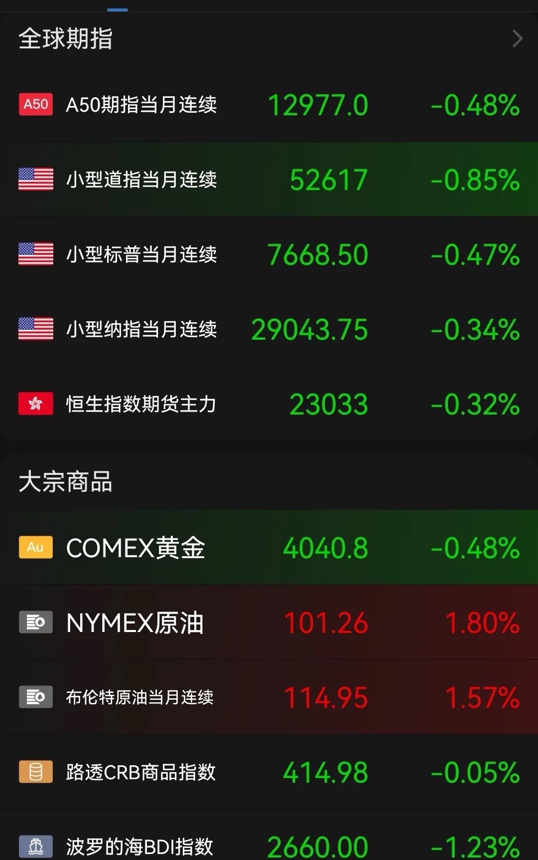 一阳改三观，信心真的回来了！今晚外围全线下跌，但是大家还是信心十足……今晚全球欧