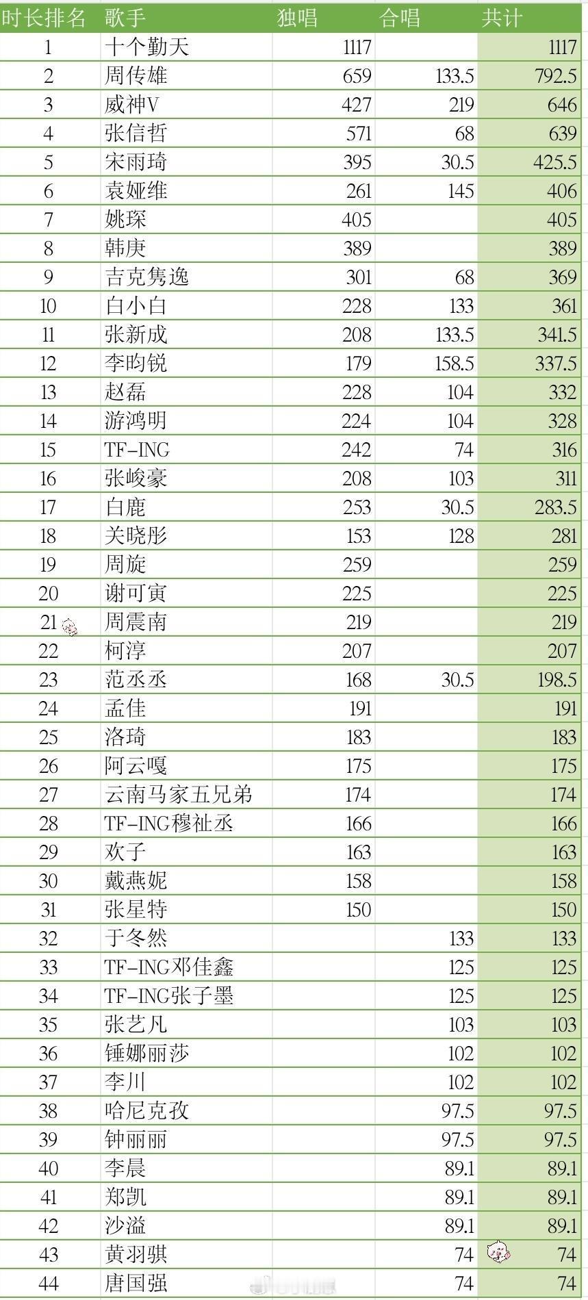 浙江卫视跨年晚会嘉宾时长一览表为浙江卫视跨年晚会嘉宾表演时长一览浙江卫视跨年‖ 