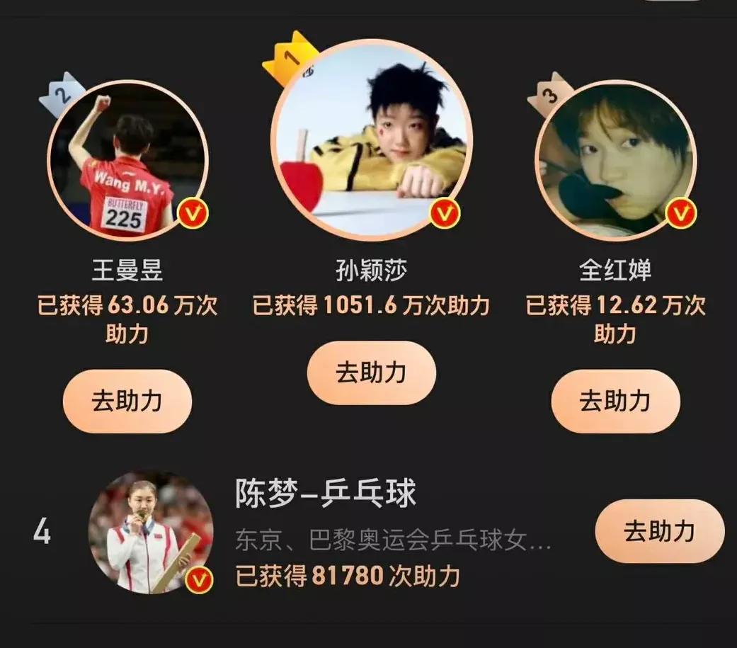 上榜了
孙颖莎归来仍是王者，
真是天壤之别。
大家说这个是不是有含金量？