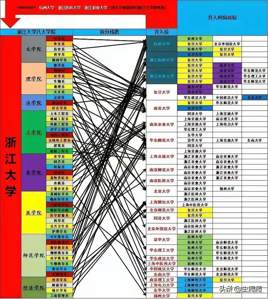 借用一个网友说:浙江的名牌大学 浙大（52年）几乎把全部身家给了全国各（省市）兄