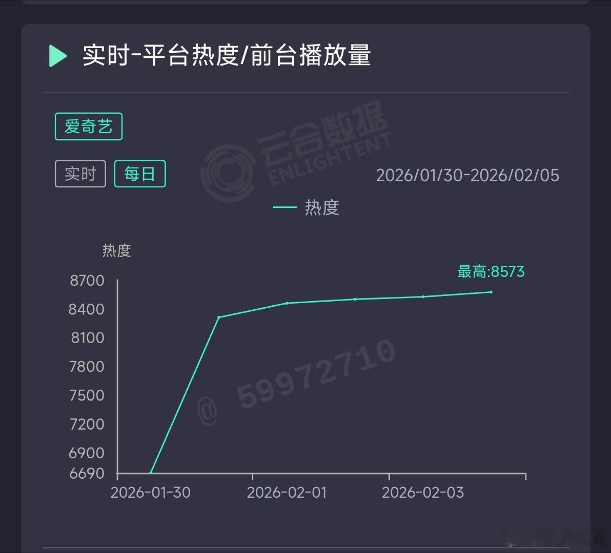 生命树昨日云合推测1900万上下。 