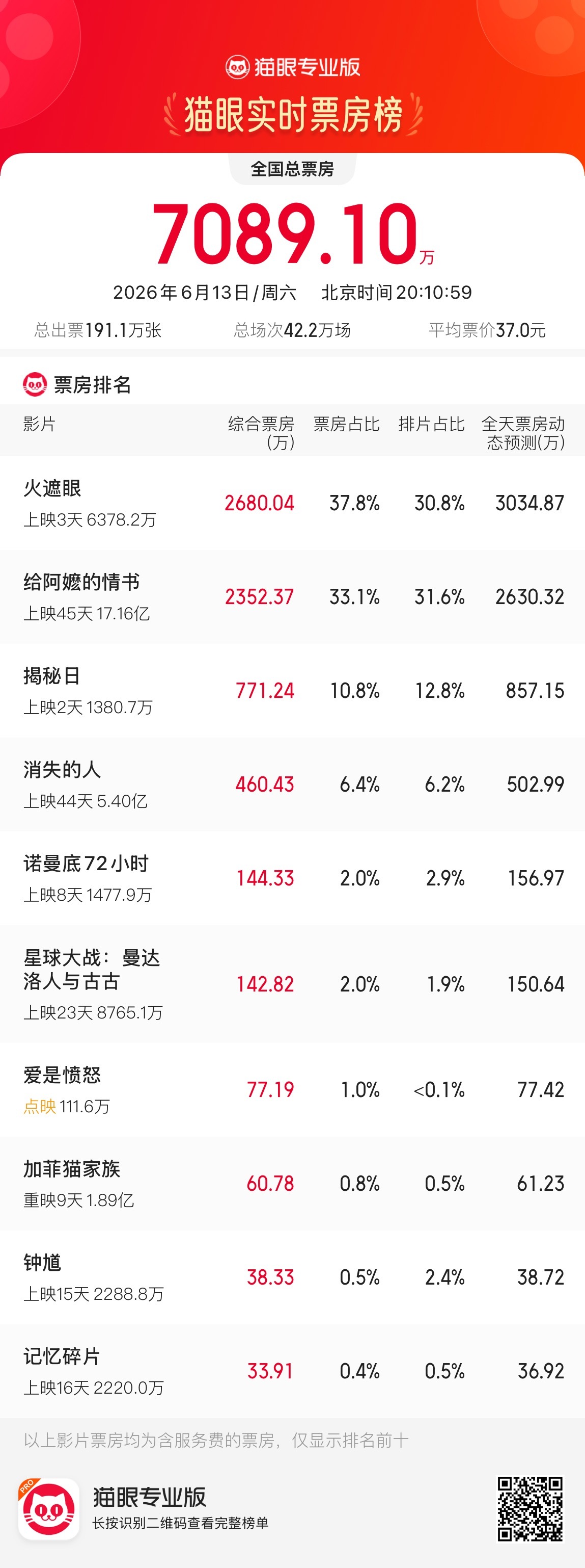 《火遮眼》今日票房有起势，实时预测重回3000万 