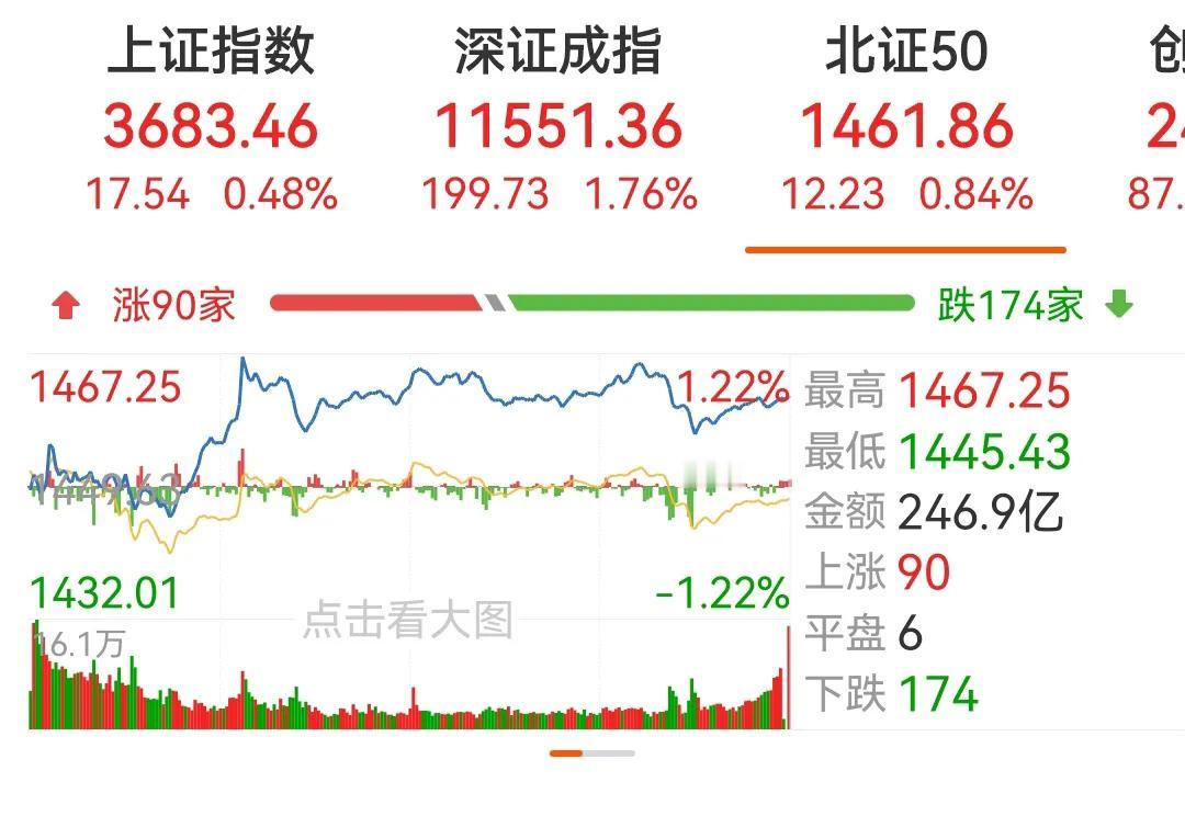大盘涨得这么好，已经8连阳了，而且还突破了去年的高点3674点，可我却高兴不起来