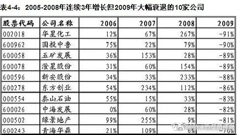 股市经常有连续几年业绩暴增后，一剑封喉的业绩玩法。下面这张图，是我二十年前收藏的